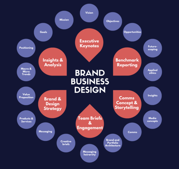 Brand, Business, Design´